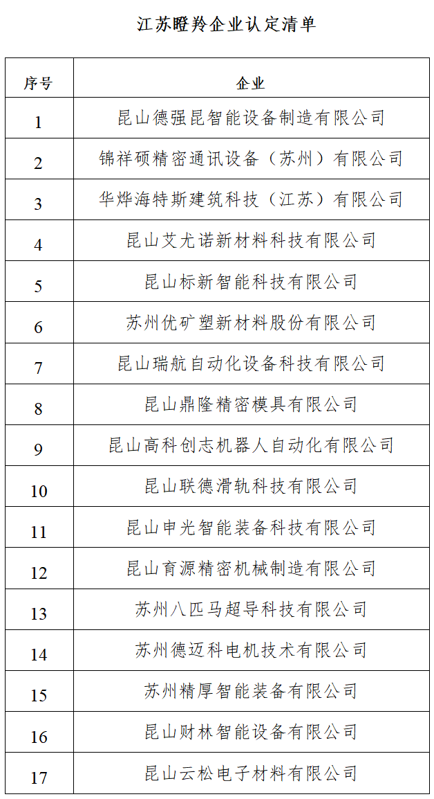 重磅喜訊！華燁海特斯榮登 2025 江蘇省瞪羚企業榜單